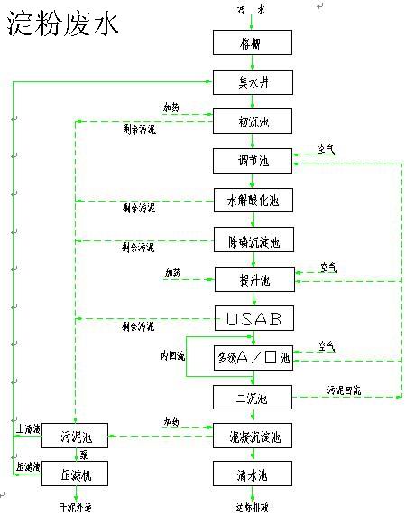 淀粉废水