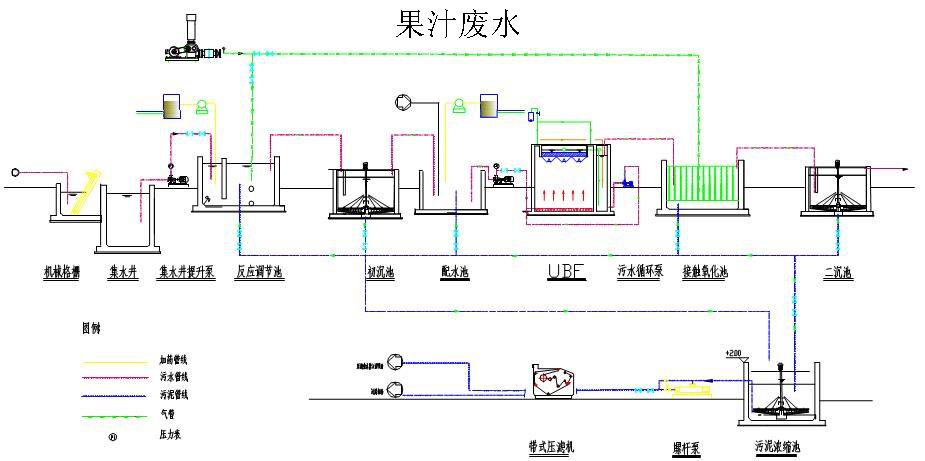 果汁废水