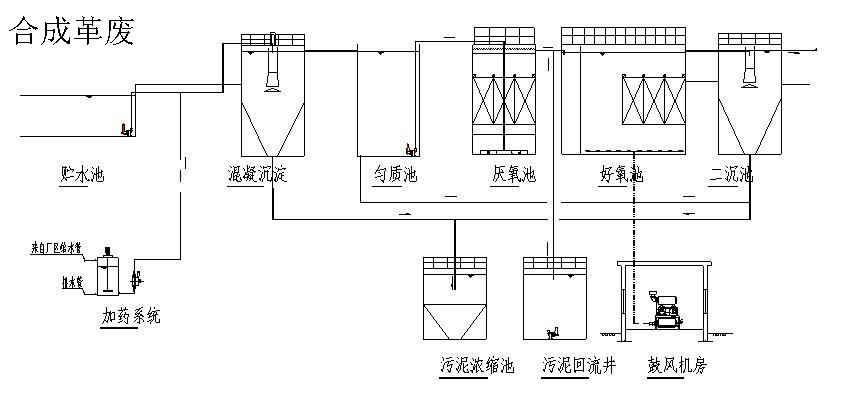 合成革废水