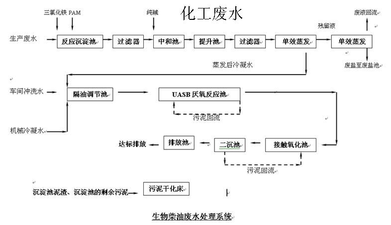 化工废水