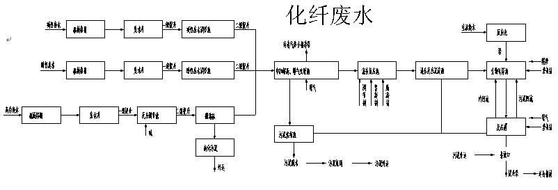 化纤废水