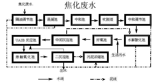 焦化废水