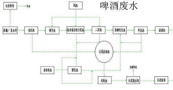 啤酒废水