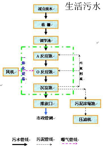 生活污水