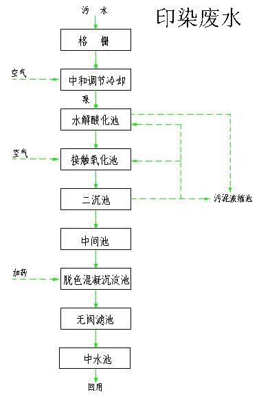 印染废水